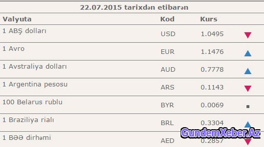Dollar düşdü, avro qalxdı