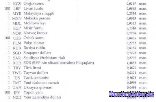 Manatın bu günə olan məzənnəsi – CƏDVƏL