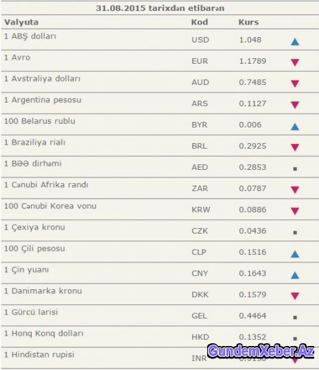 Manat ucuzlaşdı