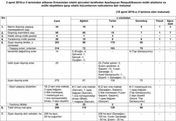 Bakı 4 günlük müharibədə itkilərini açıqladı - rəsmi