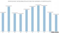 Miqrantların Ermənistana pul göndərişləri azalır