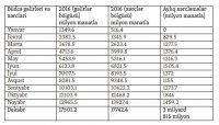 Büdcə niyə daha çox ilin sonunda xərclənir?