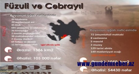 Füzuli və Cəbrayıl rayonlarının işğalından 25 il ötür