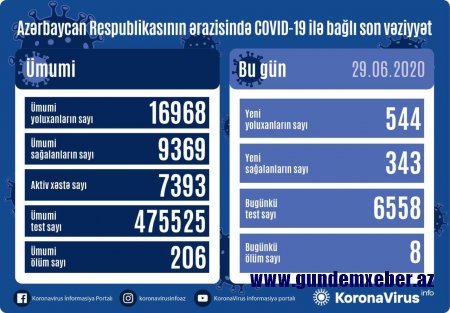 Daha 544 nəfər koronavirusa yoluxdu - 8 nəfər vəfat etdi