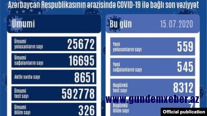 Azərbaycanda koronavirusdan 7 nəfər vəfat edib