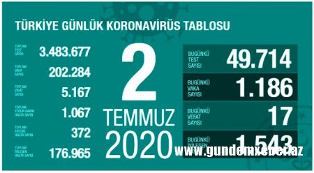 Türkiyədə koronavirusla bağlı son vəziyyət