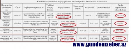  Alatavada "cücərdilən" şirkətlər, silinən milyonlar – Dini Komitənin tender maxinasiyaları