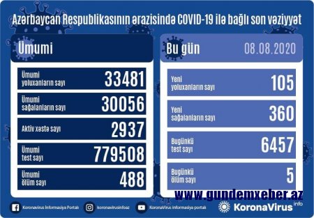 Azərbaycanda aylar sonra yoluxanların sayı 105-ə düşdü
