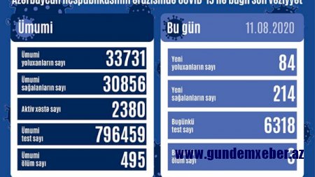 Azərbaycanda yoluxma sayı yenidən artdı