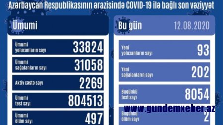 Azərbaycanda 93 yeni yoluxma faktı qeydə alınıb, 2 nəfər ölüb