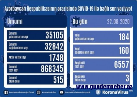 Azərbaycanda daha 184 nəfər COVID-19-a yoluxdu, 160 nəfər sağaldı