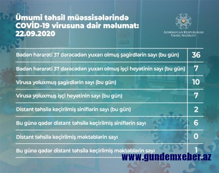 Azərbaycanda 10 şagirddə koronavirus aşkarlandı