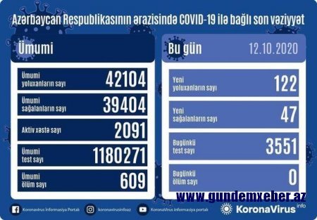 Azərbaycanda 122 nəfər koronavirusa yoluxub, ölüm qeydə alınmayıb - FOTO