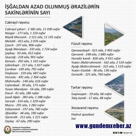 İşğaldan azad olunmuş ərazilərin əhalisinin sayı açıqlanıb - FOTO