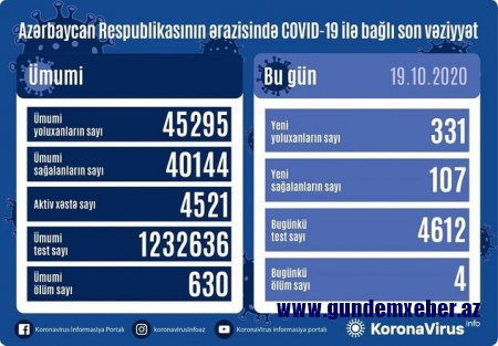 Daha 331 yeni yoluxma faktı qeydə alındı