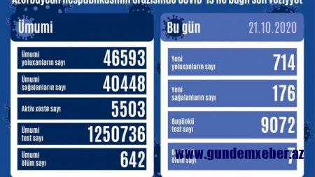 Azərbaycanda virusa yoluxanların sayı kəskin artdı