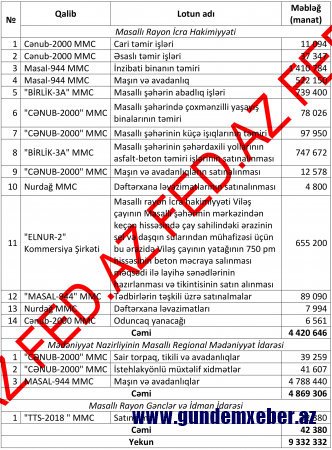 Masallıda ənənəvi tender hoqqabazlığı... - İLGİNC FAKTLAR