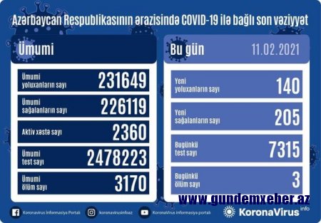 Azərbaycanda daha üç nəfər koronavirusdan öldü - FOTO