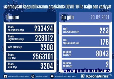 Azərbaycanda koronavirusa yoluxanların sayı yenidən 200-ü keçdi - FOTO