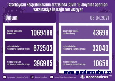 Peyvənd olunanların sayı AÇIQLANDI