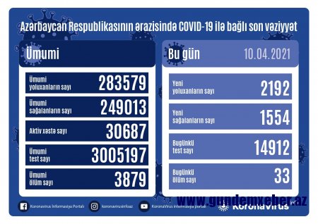 Azərbaycanda daha 2 192 nəfər koronavirusa yoluxub, 33 nəfər ölüb