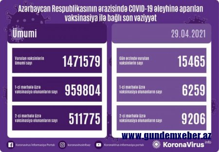 Peyvənd olunanların sayı açıqlandı