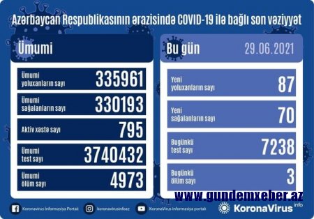 Azərbaycanda son sutkada 70 nəfər COVID-19-dan sağalıb - FOTO