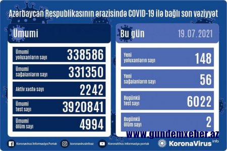 Azərbaycanda daha 148 nəfər COVID-19-a yoluxub