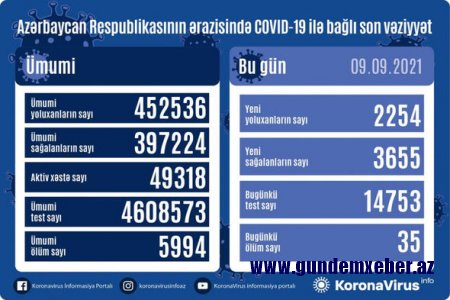 Azərbaycanda son sutkada 3655 nəfər COVID-19-dan sağalıb, 2254 nəfər yoluxub, 35 nəfər ölüb - FOTO