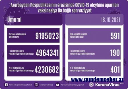Peyvənd olunanların sayı açıqlanıb