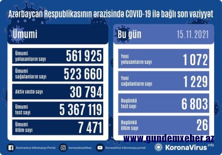 Azərbaycanda daha 1072 nəfər koronavirusa yoluxub, 26 nəfər ölüb - FOTO