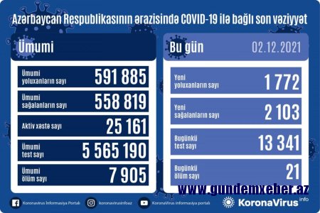 Azərbaycanda daha 1772 nəfər koronavirusa yoluxub -21 nəfər ölüb