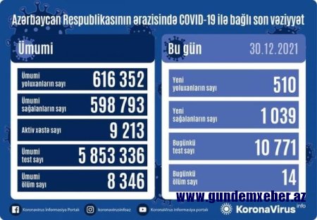 Azərbaycanda daha 14 nəfər koronavirusdan vəfat etdi - FOTO