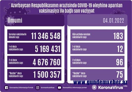 Peyvənd olunanların sayı açıqlanıb