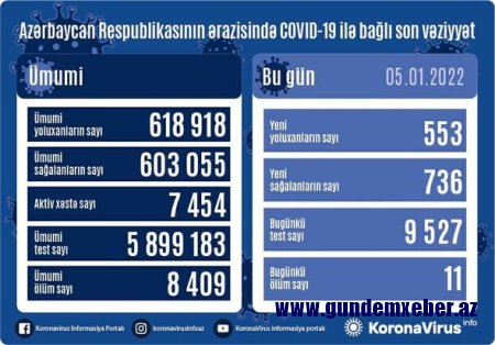 Azərbaycanda son sutkada 11 nəfər koronavirusdan vəfat edib - FOTO