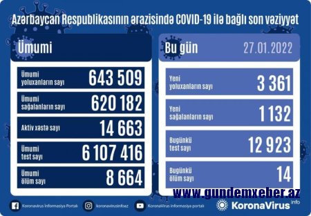 Azərbaycanda son sutkada yoluxanların sayı daha da ARTDI