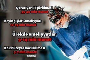 Azərbaycanda ən bahalı cərrahi əməliyyatlar - SİYAHI, QİYMƏTLƏR