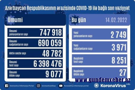 Azərbaycanda son sutkada 2 749 nəfər COVID-19-a yoluxub, 27 nəfər vəfat edib - FOTO