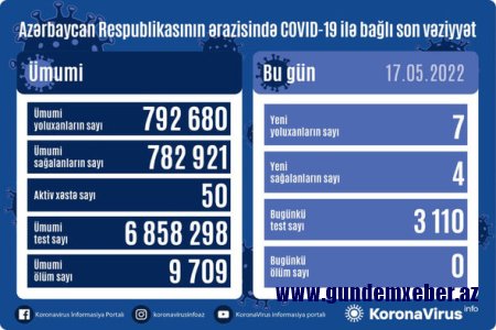 Azərbaycanda son sutkada 7 nəfər COVID-19-a yoluxub, ölən olmayıb