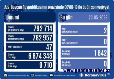 Azərbaycanda son sutkada iki nəfər COVID-19-a yoluxub - FOTO
