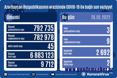 Azərbaycanda daha iki nəfər COVID-19-dan ölüb - FOTO