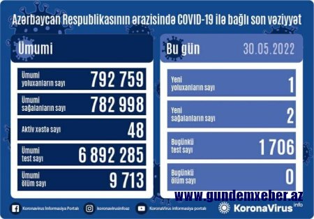 Azərbaycanda son sutkada koronavirusa 1 nəfər yoluxub