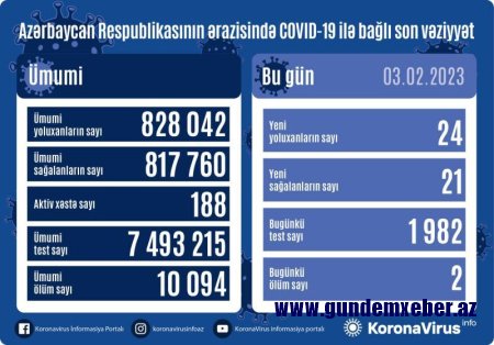 Azərbaycanda son sutkada 24 nəfər koronavirusa yoluxub, 2 nəfər vəfat edib