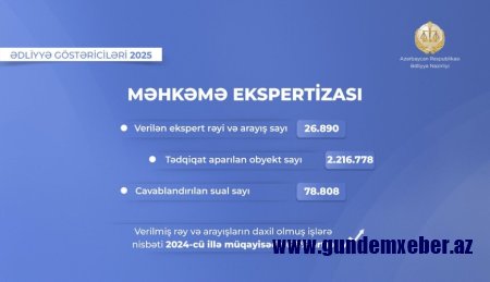 Məhkəmə Ekspertizası Mərkəzi ötən il 27 minə yaxın iş üzrə ekspert rəyi və arayış verib