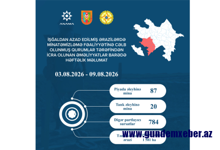 ANAMA: Ötən həftə 1581 hektar ərazi mina və partlamamış digər hərbi sursatdan təmizlənib