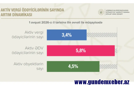Aktiv ƏDV ödəyicilərinin sayı 5,8 faiz artıb